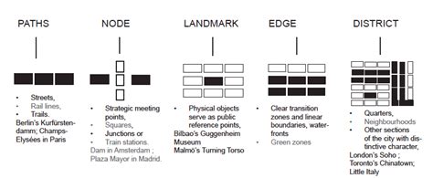 kevin lynch 5 elements|5 pontos de kevin lynch.